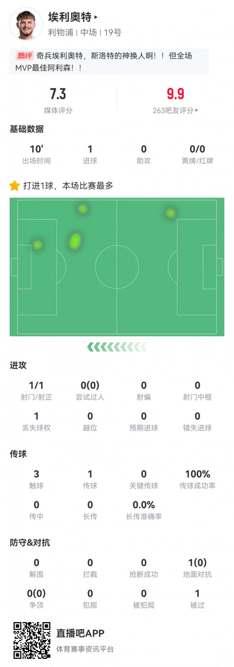 神兵天降！埃利奧特數(shù)據：替補10分鐘，首次觸球即絕殺，評分7.3