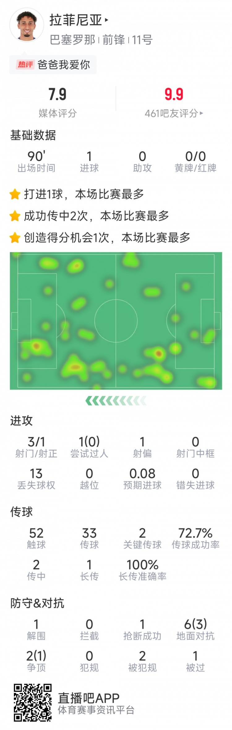 拉菲尼亞本場數(shù)據(jù)：打進(jìn)唯一進(jìn)球，3次射門，2次關(guān)鍵傳球