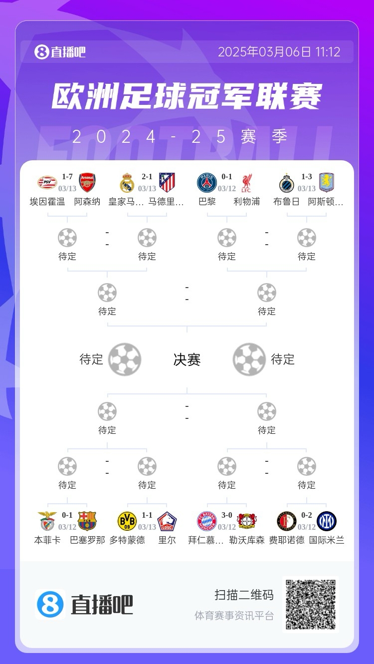 三英戰(zhàn)馬德里？英超3隊(duì)首回合全勝，槍手已穩(wěn)&維拉紅軍占先機(jī)