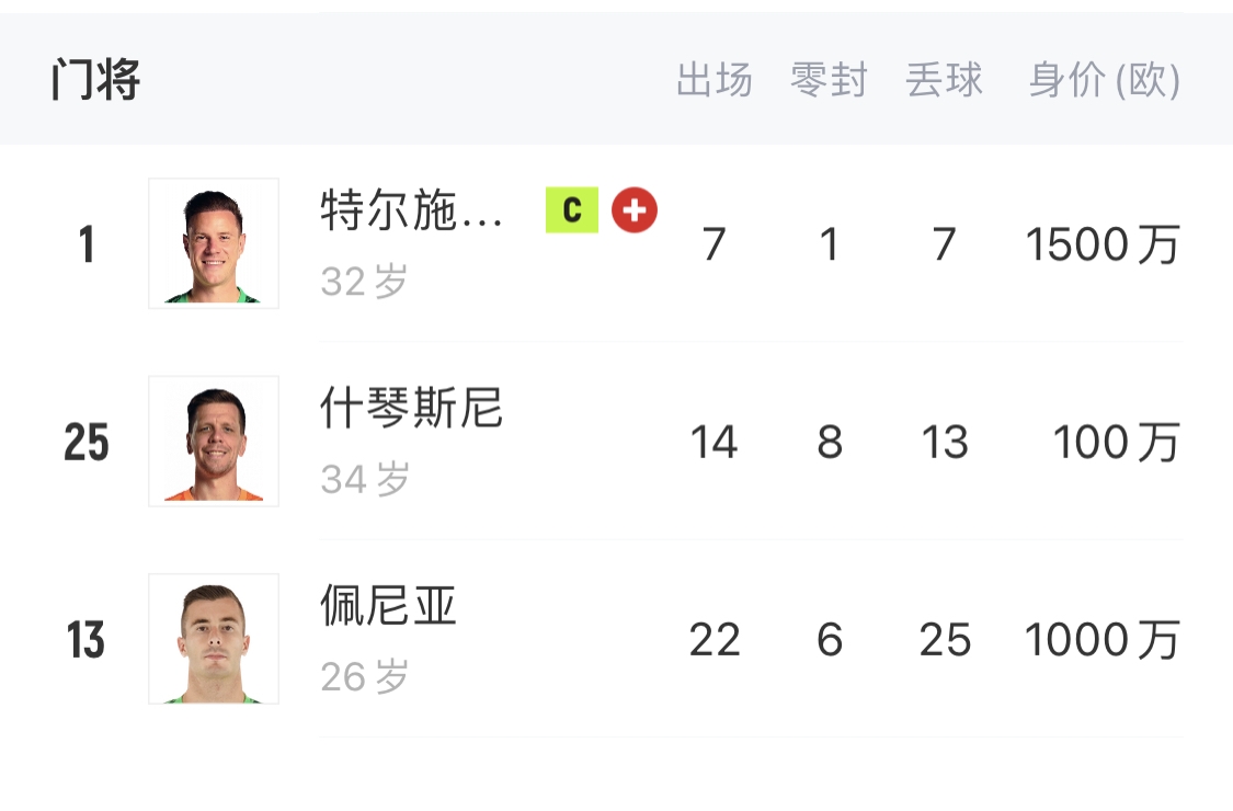 如何抉擇？一門(mén)特獅32歲，佩尼亞26歲，34歲什琴斯尼合同6月到期