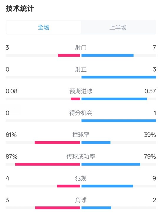皇社半場(chǎng)0-0曼聯(lián)數(shù)據(jù)：射門3-7，射正0-3，控球率61%-39%