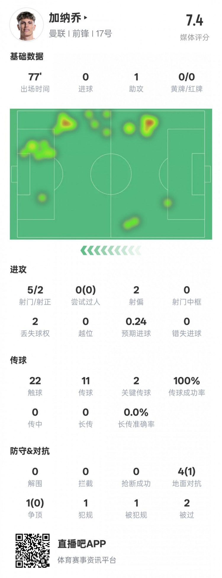 加納喬本場數(shù)據(jù)：1助攻2關(guān)鍵傳球&傳球成功率100%，評分7.4
