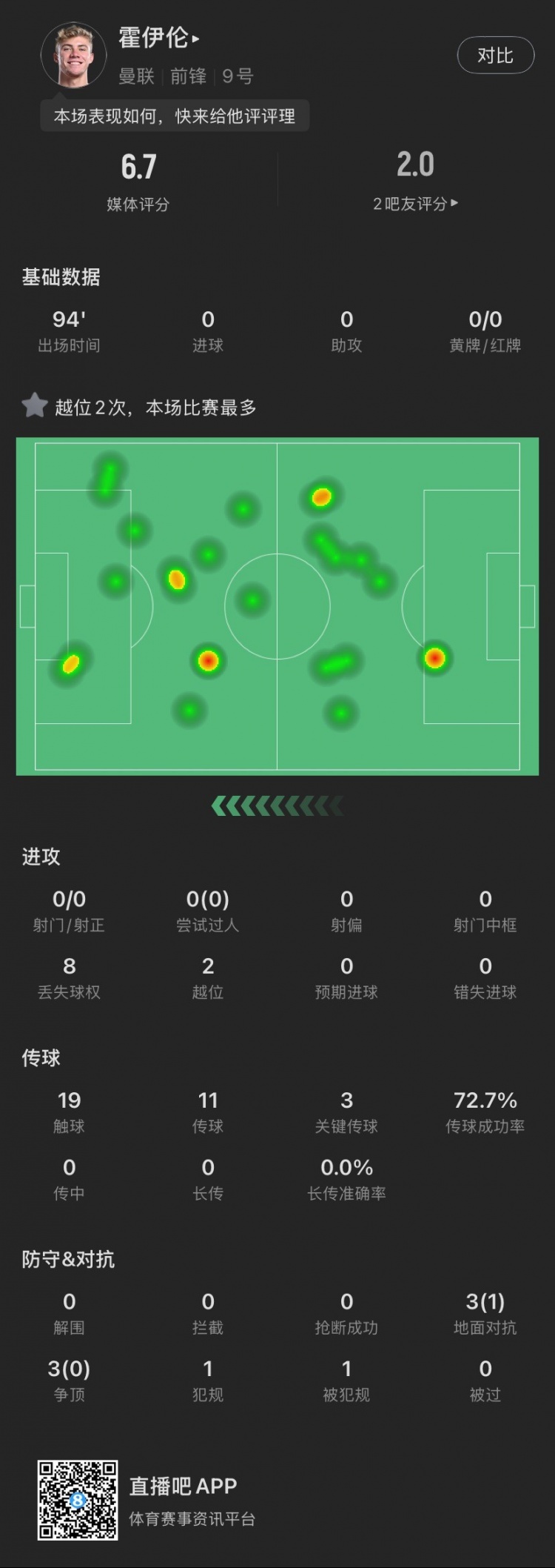 霍伊倫本場(chǎng)：全場(chǎng)0射門2越位，送出3次關(guān)鍵傳球，6次對(duì)抗成功1次
