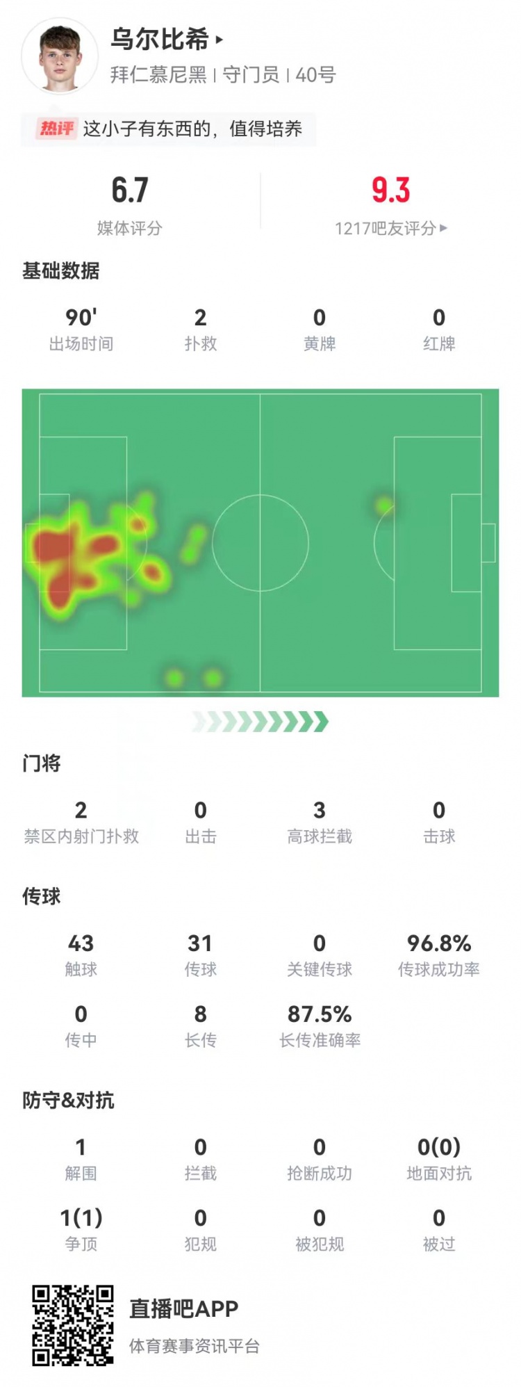 烏爾比希德甲首秀數(shù)據(jù)：2撲救&被打進(jìn)3球，8長傳7成功，獲評6.7分