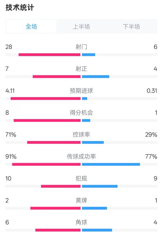 利物浦3-1南安普頓數(shù)據(jù)：射門28-6，射正7-4，控球率71%-29%