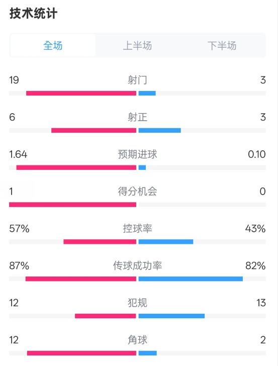 占優(yōu)！切爾西1-0藍(lán)狐數(shù)據(jù)：射門19-3，射正6-3，控球率57%-43%