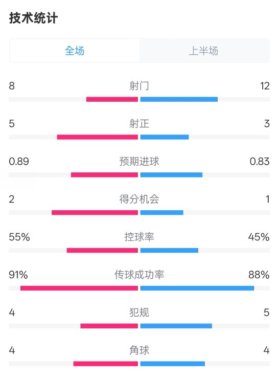 皇馬半場2-1巴列卡諾數(shù)據(jù)：射門8-12，射正5-3，控球率55%-45%