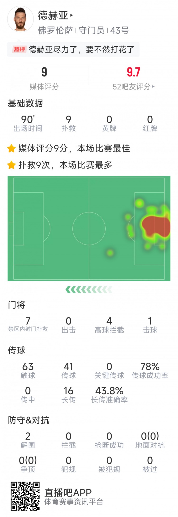 盡力局！德赫亞本場(chǎng)貢獻(xiàn)9次撲救，難阻球隊(duì)1-2不敵那不勒斯