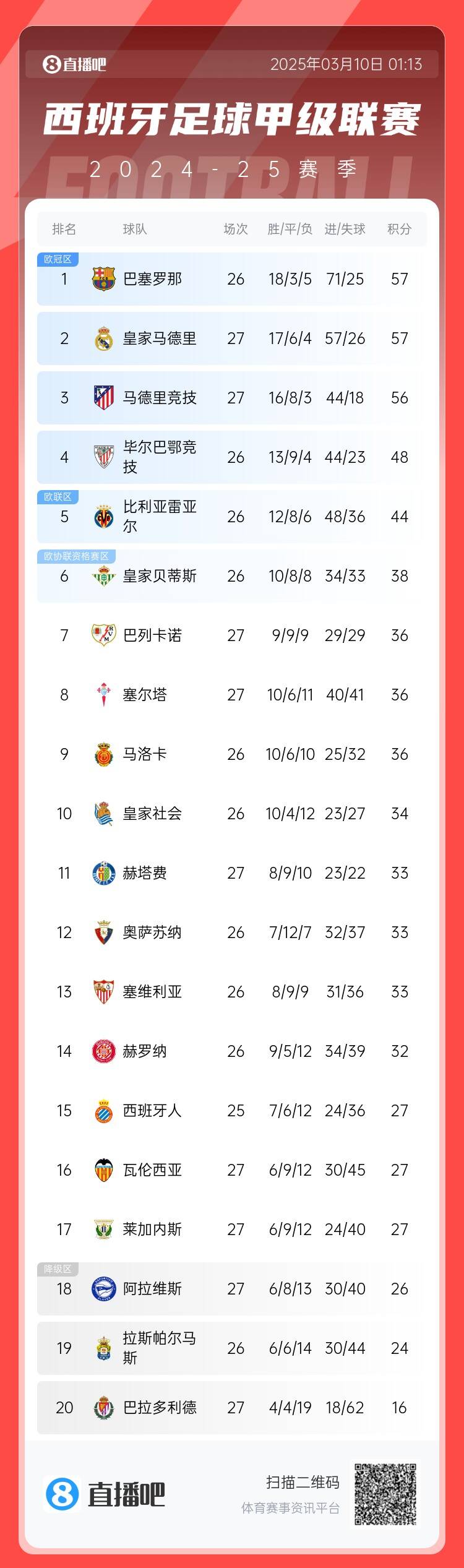 西甲積分榜：皇馬先賽積分追平巴薩，馬競輸球落后榜首1分居第三