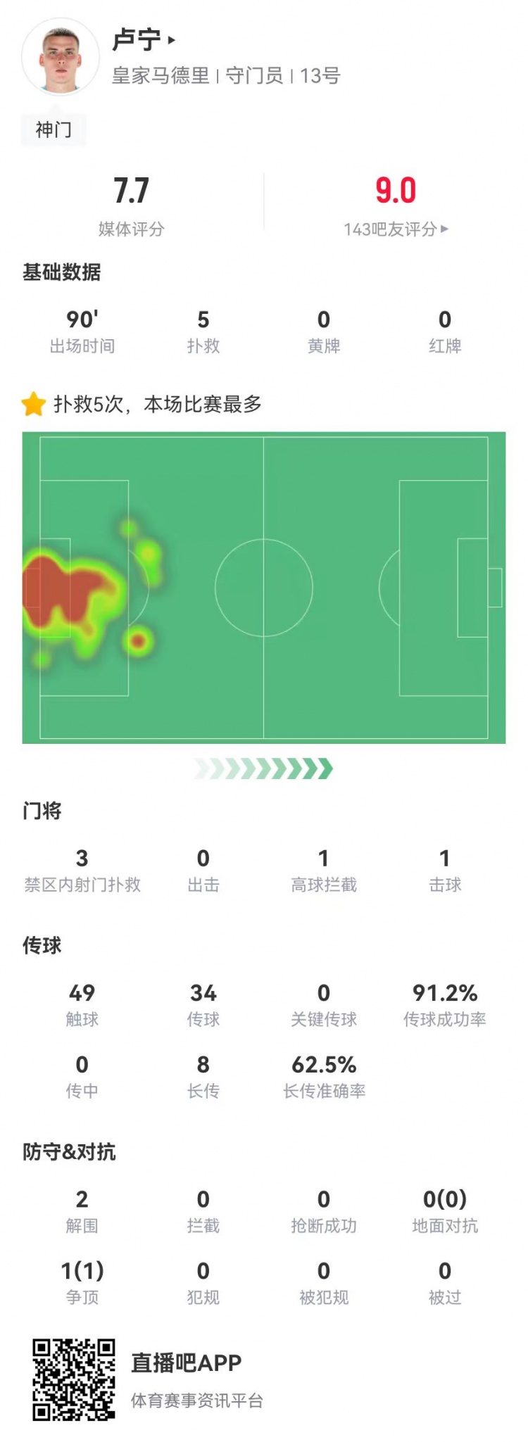 來之能戰(zhàn)！盧寧本場數(shù)據(jù)：5撲救+8長傳5成功，獲評7.7分