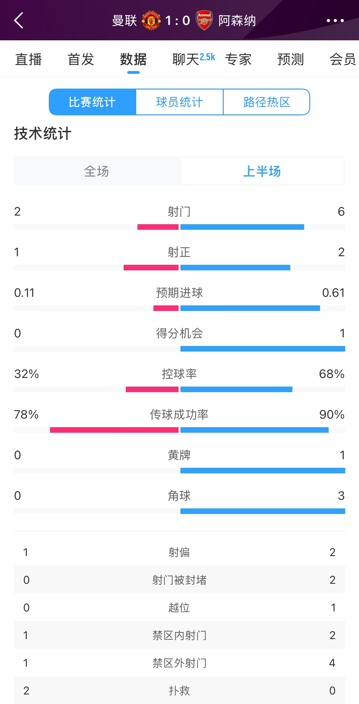 曼聯(lián)1-0阿森納半場數(shù)據(jù)：曼聯(lián)僅1射正即進球，阿森納6射2正