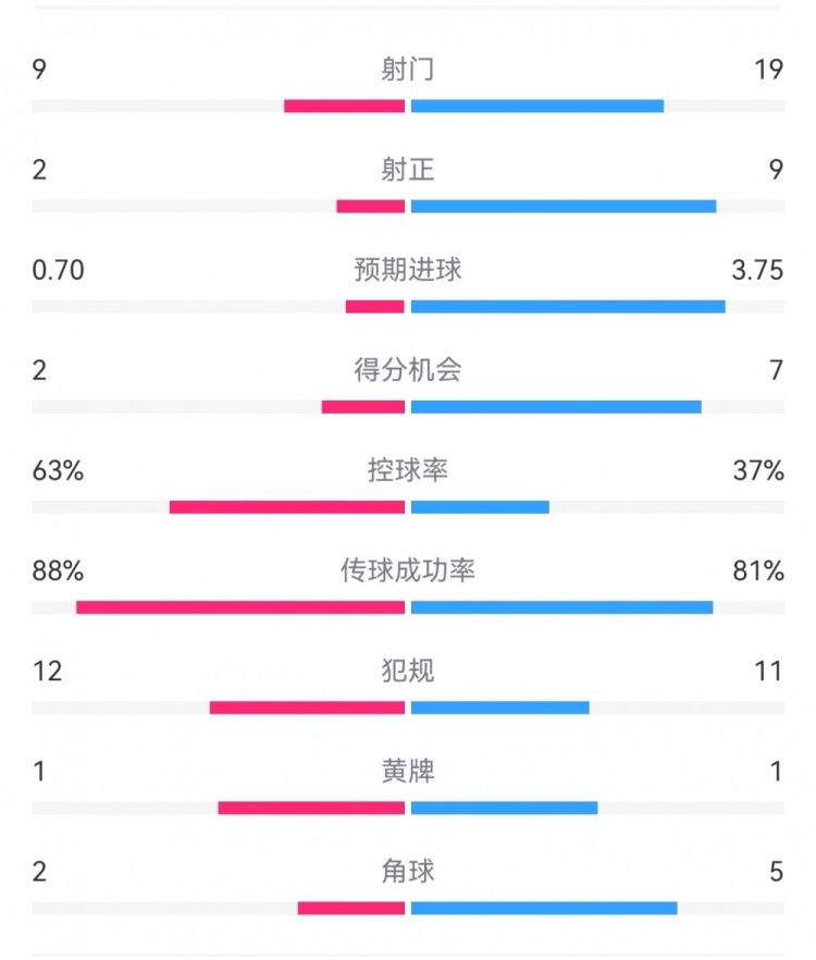 尤文0-4亞特蘭大：射門9-19，得分機(jī)會(huì)2-7，預(yù)期進(jìn)球0.70-3.75