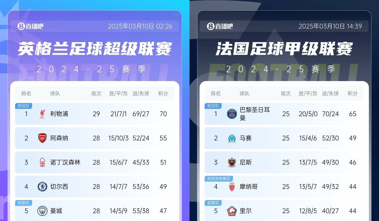 還有高手？槍手掉鏈子紅軍15分領(lǐng)跑，馬賽等隊掉鏈子巴黎16分領(lǐng)跑