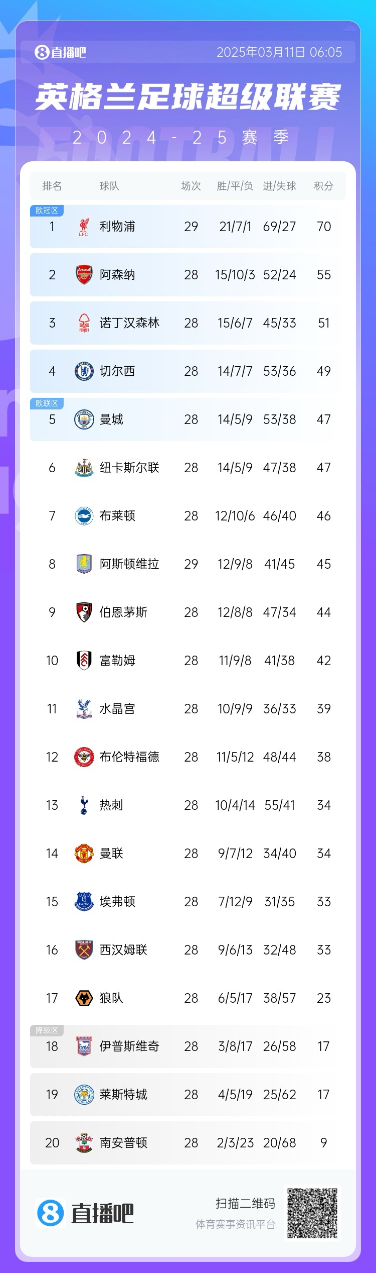 爭四白熱化！英超積分榜：紐卡積分追平曼城，第4至第10只差7分