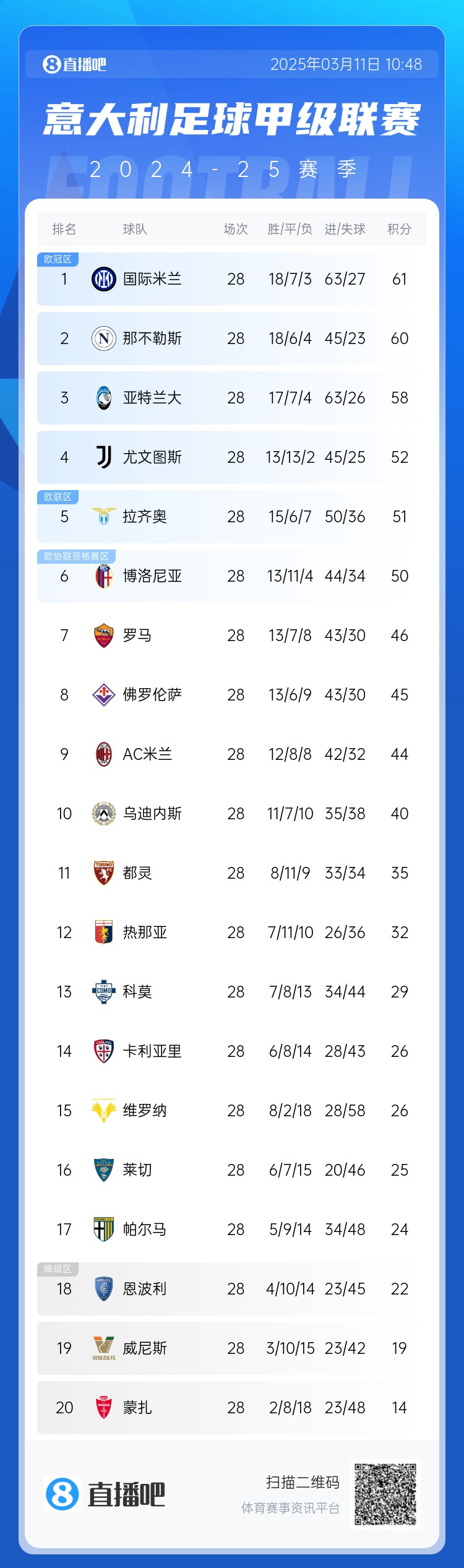 意甲僅剩10輪爭冠爭四均形成3選1：爭冠三雄差3分，爭四三雄差2分
