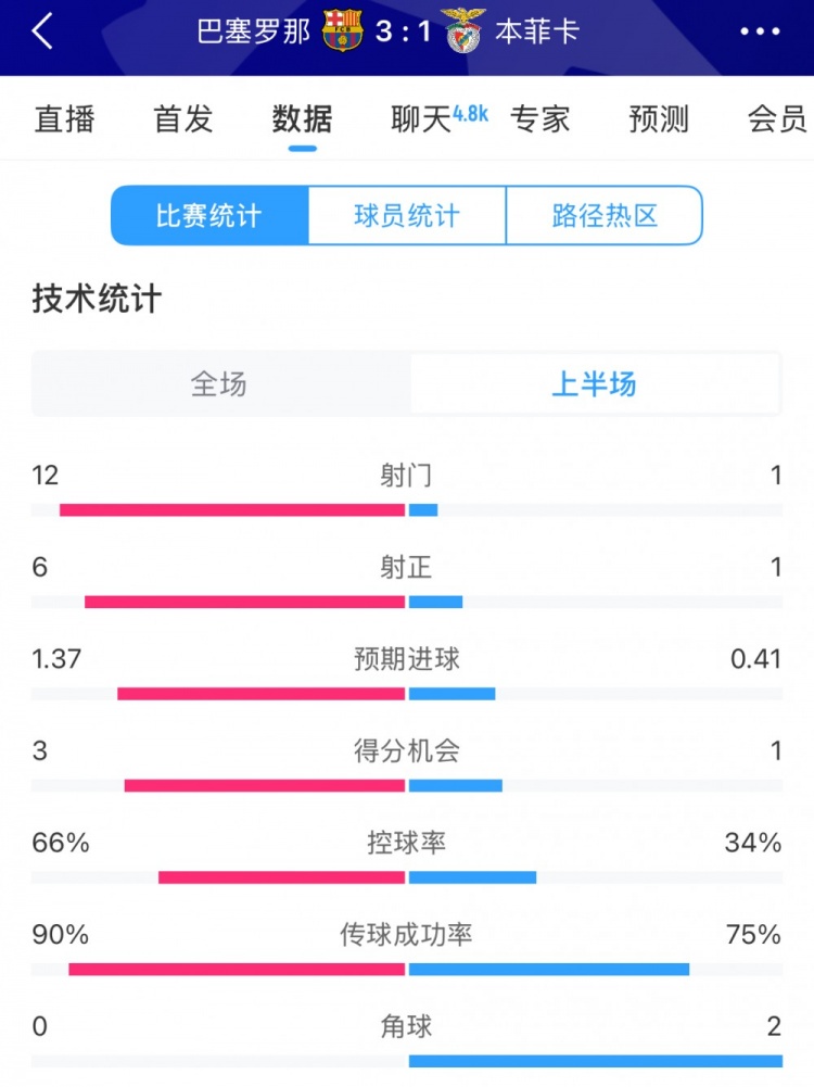 巴薩vs本菲卡半場(chǎng)數(shù)據(jù)：射門(mén)12-1，射正6-1，控球率66%-34%