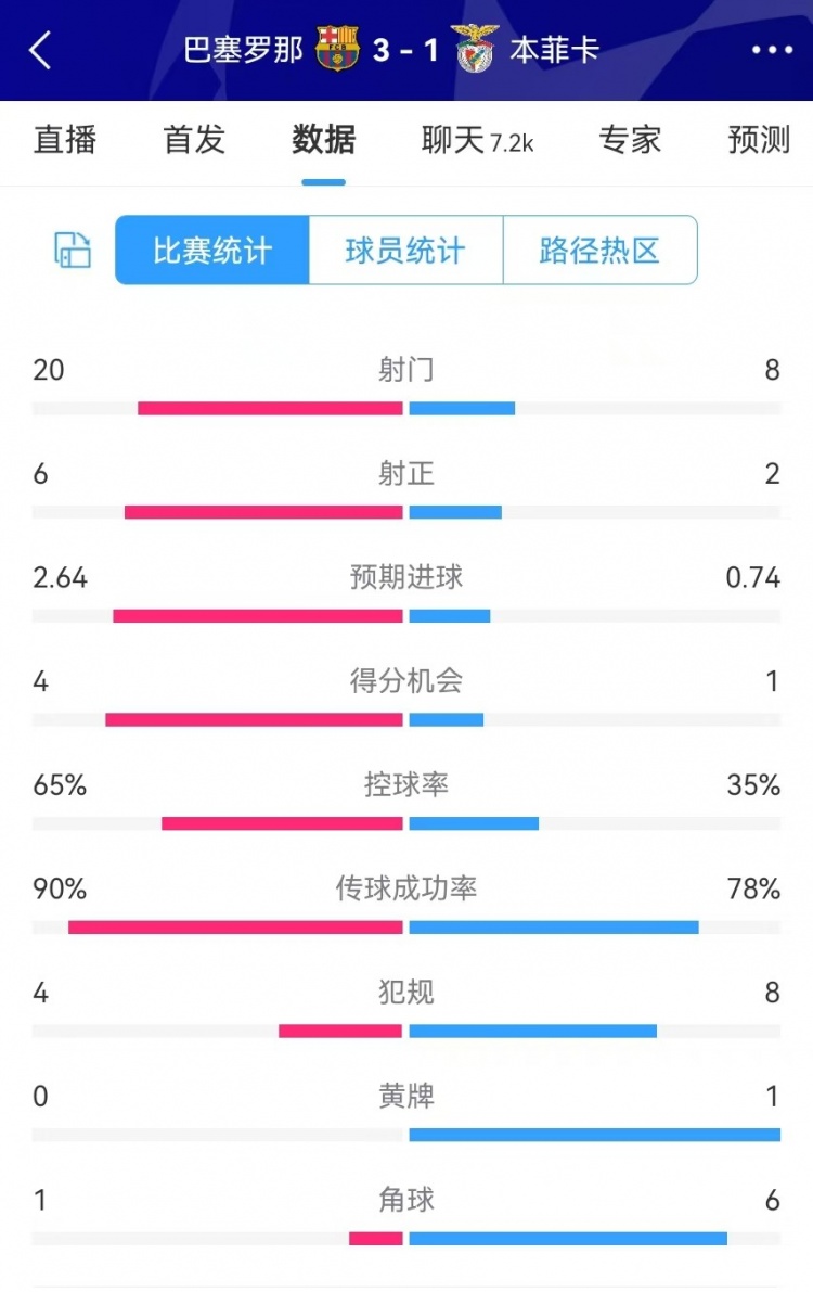 巴薩vs本菲卡數(shù)據(jù)：射門20-8、射正6-2、得分機會4-1、角球1-6