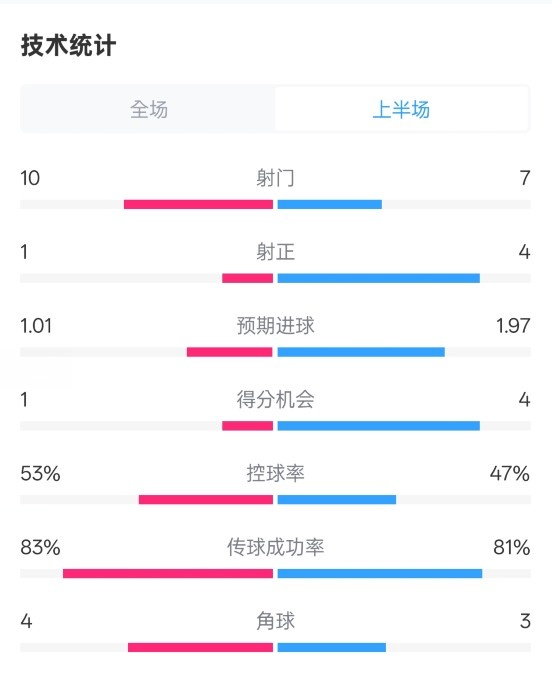 利物浦半場(chǎng)0-1巴黎數(shù)據(jù)：射門10-7，射正1-4，犯規(guī)5-0