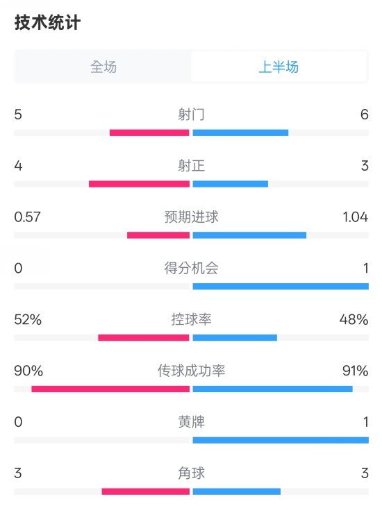 國米半場1-1費耶諾德數(shù)據(jù)：射門5-6，射正4-3，控球率52%-48%