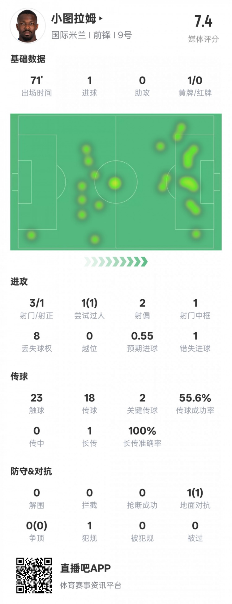 小圖拉姆本場數(shù)據(jù)：1進球2關(guān)鍵傳球1錯失進球機會，評分7.4