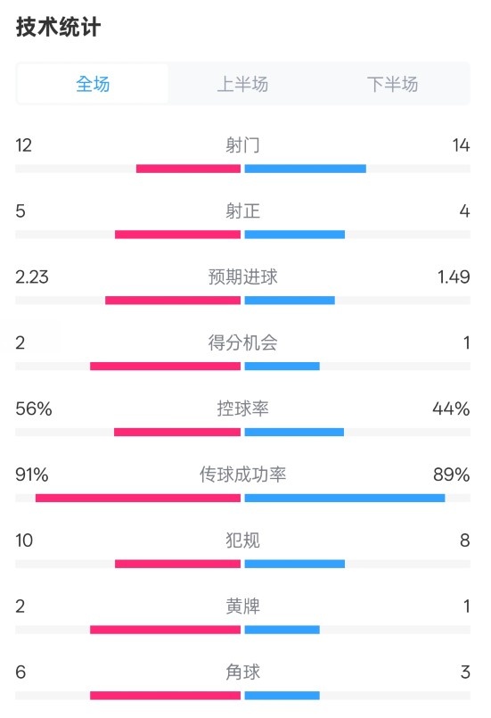 國米2-1費耶諾德全場數據：射門12-14，射正5-4，控球率56%-44%