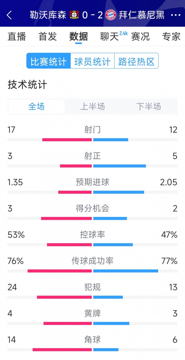 效率致勝，拜仁2-0勒沃庫森全場數(shù)據(jù)：射門12-17，射正5-3