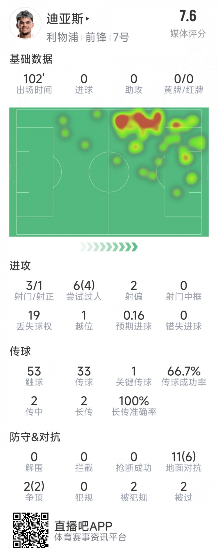 迪亞斯本場數(shù)據(jù)：3射1正，6次過人4次成功，1次關(guān)鍵傳球