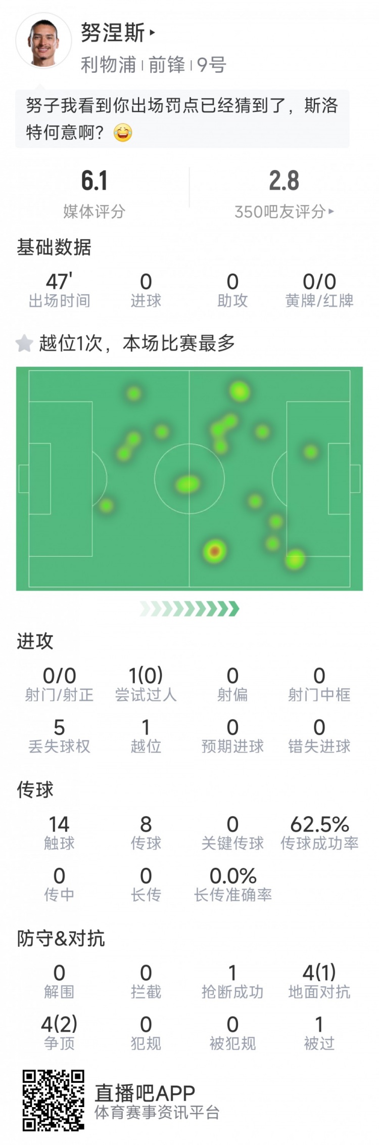 努涅斯本場數(shù)據(jù)：0射門，8對抗3成功，點球大戰(zhàn)罰丟點球