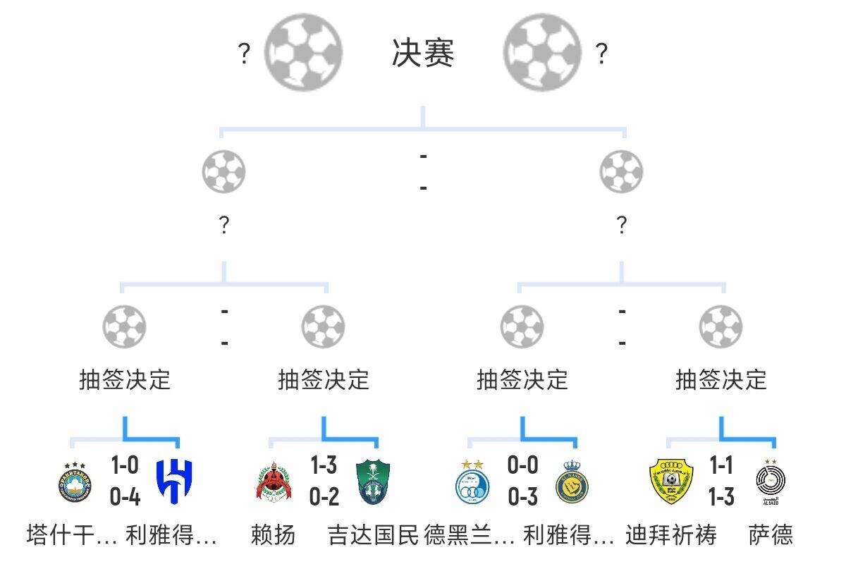 全員惡人！新月+勝利+國民打亞冠全部輕松晉級，西亞4強(qiáng)沙特占3席