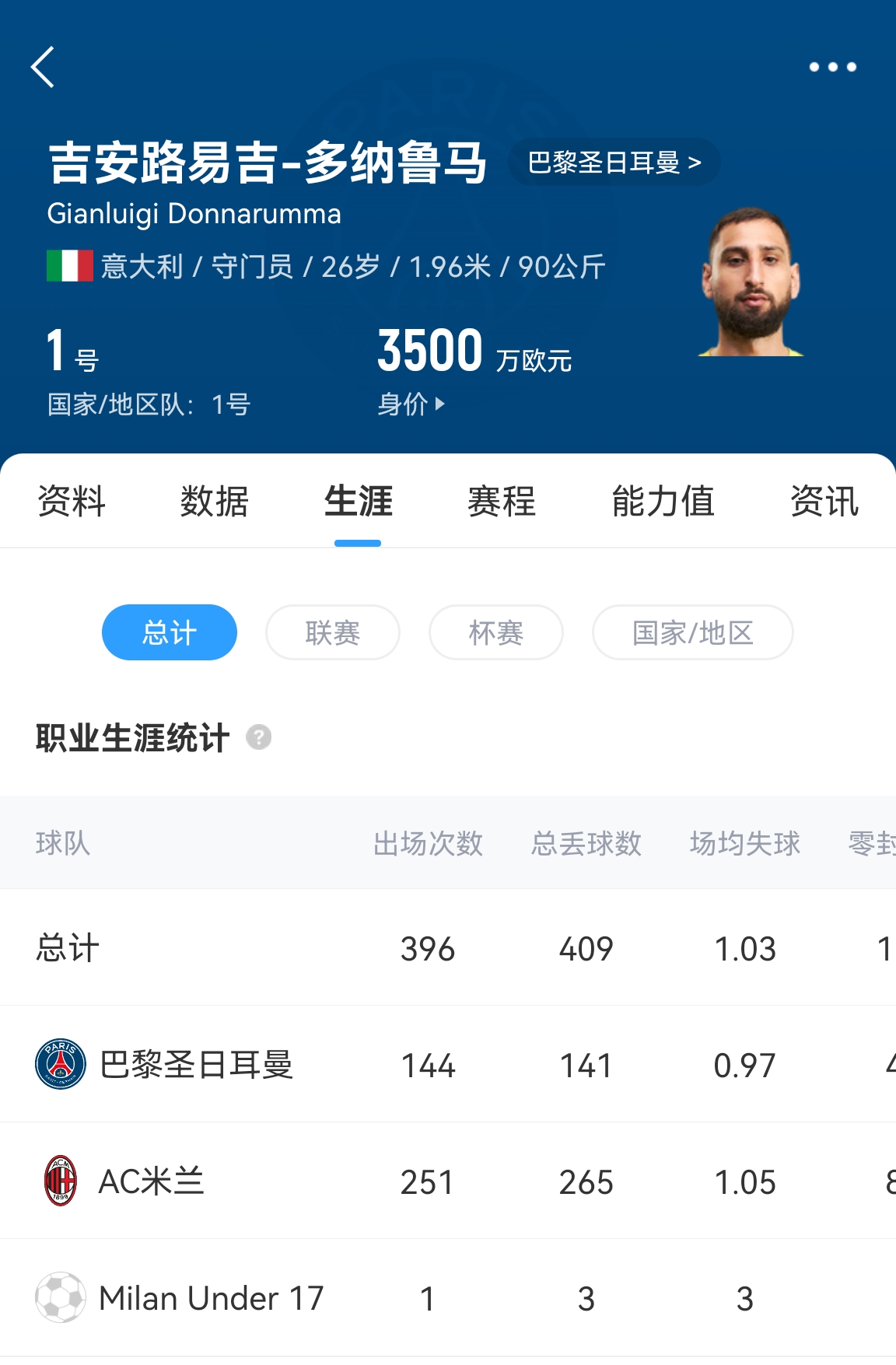 十年后應該還在踢！多納魯馬16歲首秀 生涯出場486次現(xiàn)在才26歲！