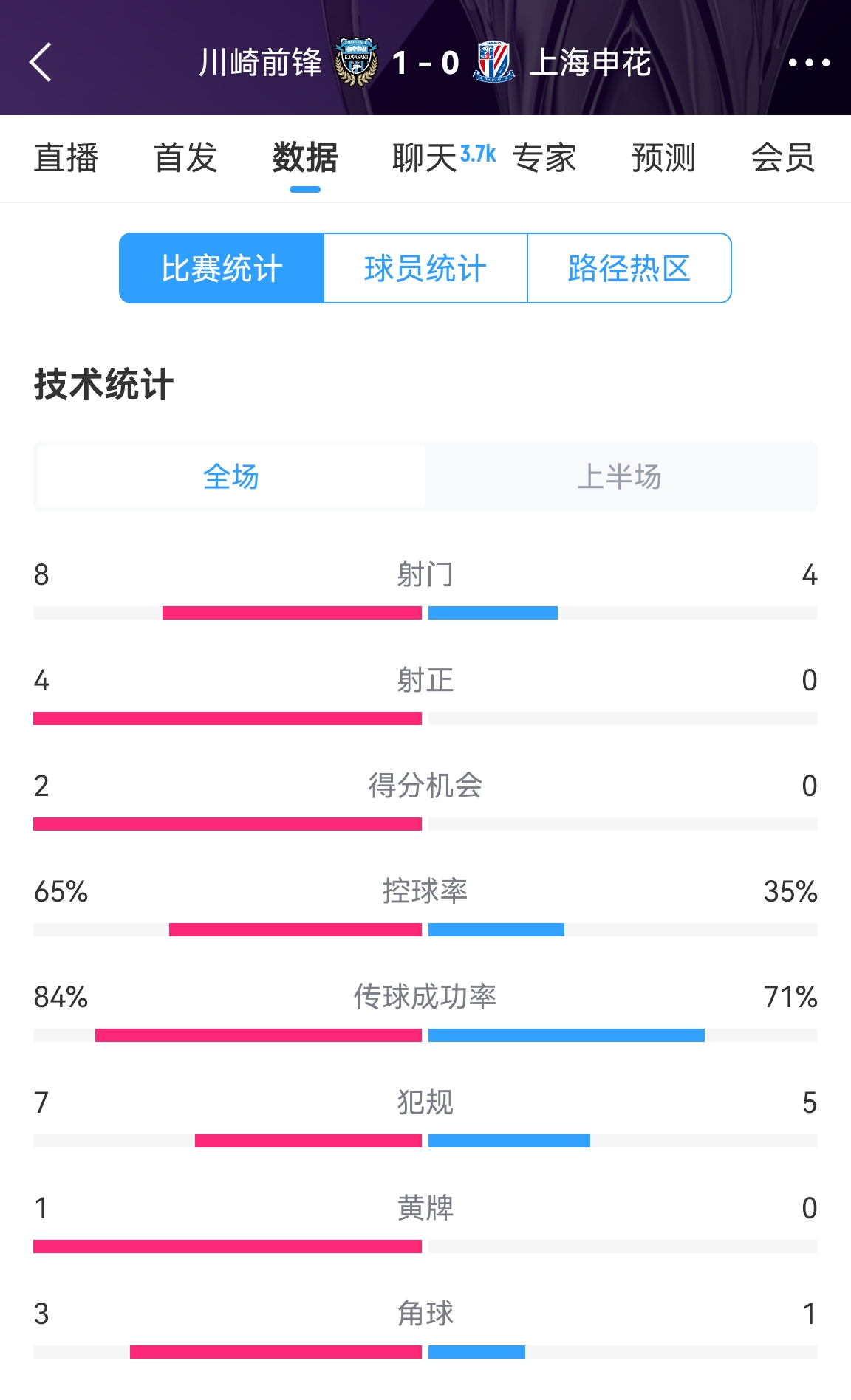 加油啊！申花半場(chǎng)0-1川崎數(shù)據(jù)：射正0比4，控球率35%比65%