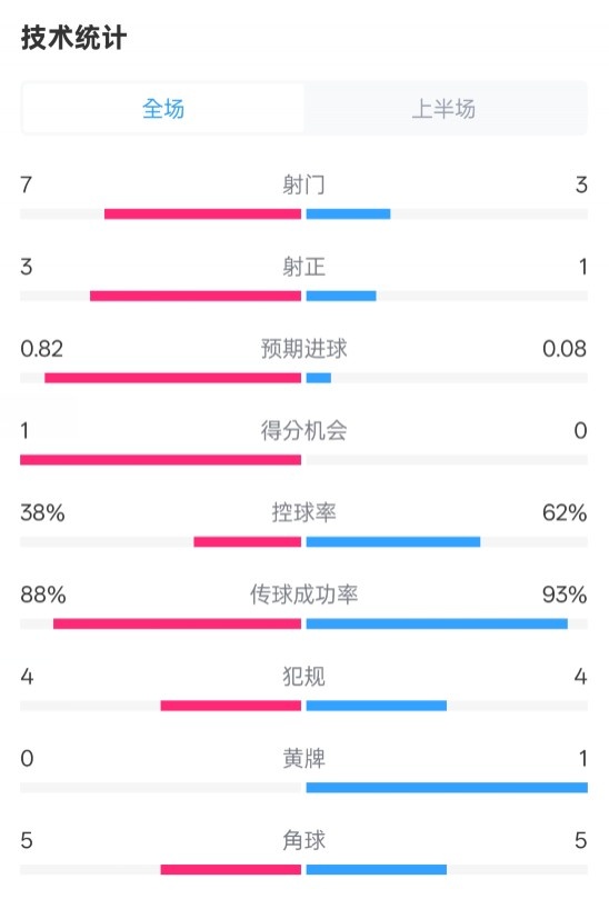 馬競半場1-0皇馬數(shù)據(jù)：射門7-3，射正3-1，控球率38%-62%
