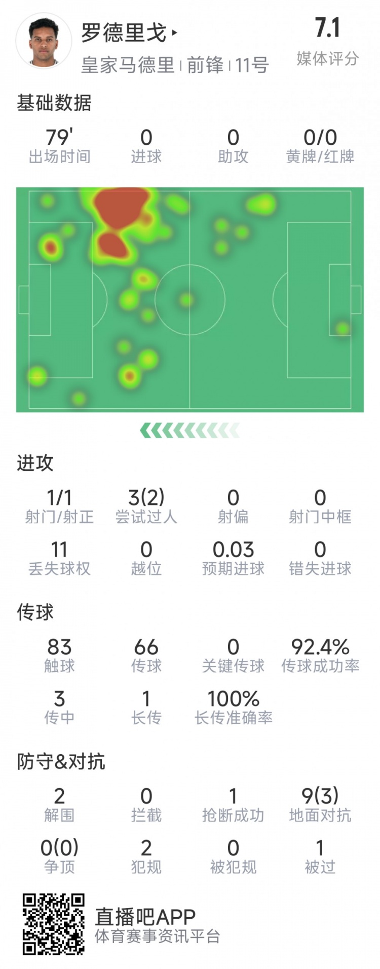 羅德里戈本場數(shù)據(jù)：1次射門，3次過人2次成功，2解圍，1搶斷