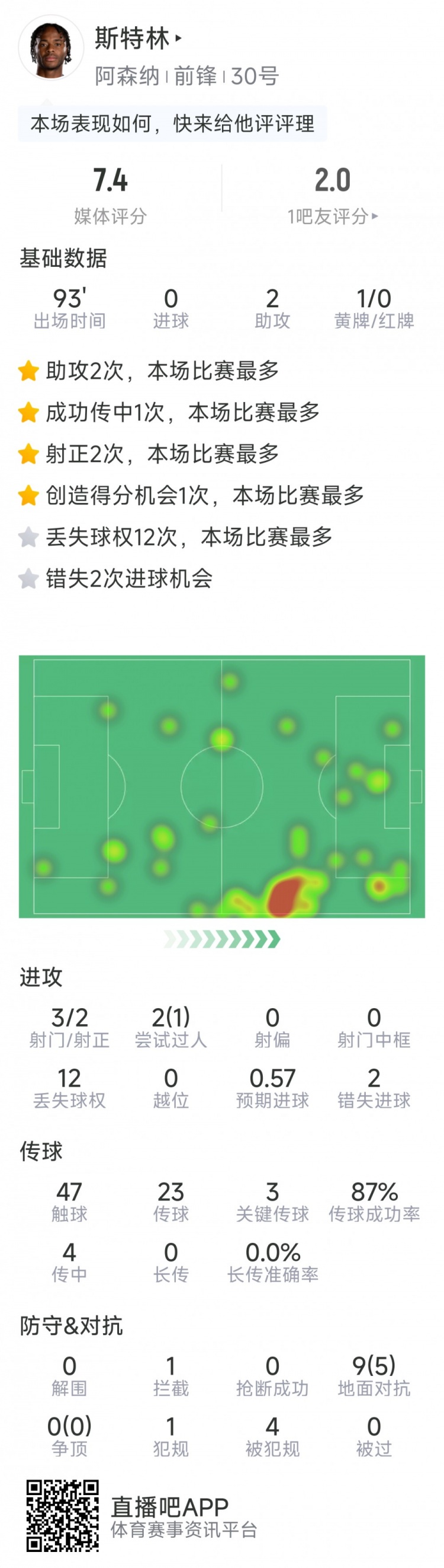斯特林本場(chǎng)數(shù)據(jù)：2次助攻，3次關(guān)鍵傳球，3射2正，2次錯(cuò)失良機(jī)
