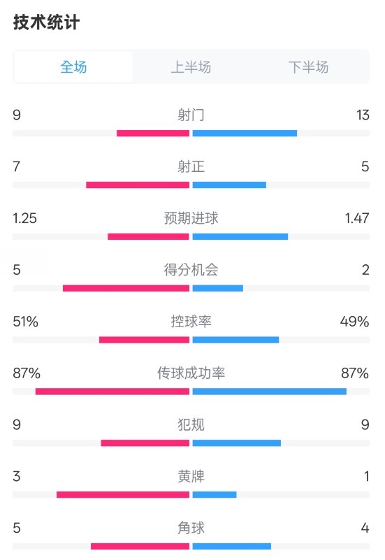 阿森納2-2埃因霍溫全場(chǎng)數(shù)據(jù)：射門9-13，射正7-5，控球率51%-49%