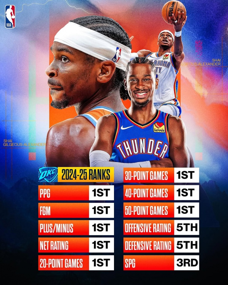 劍指MVP？亞歷山大本賽季得分/進球數(shù)/正負值/凈效率皆聯(lián)盟第一