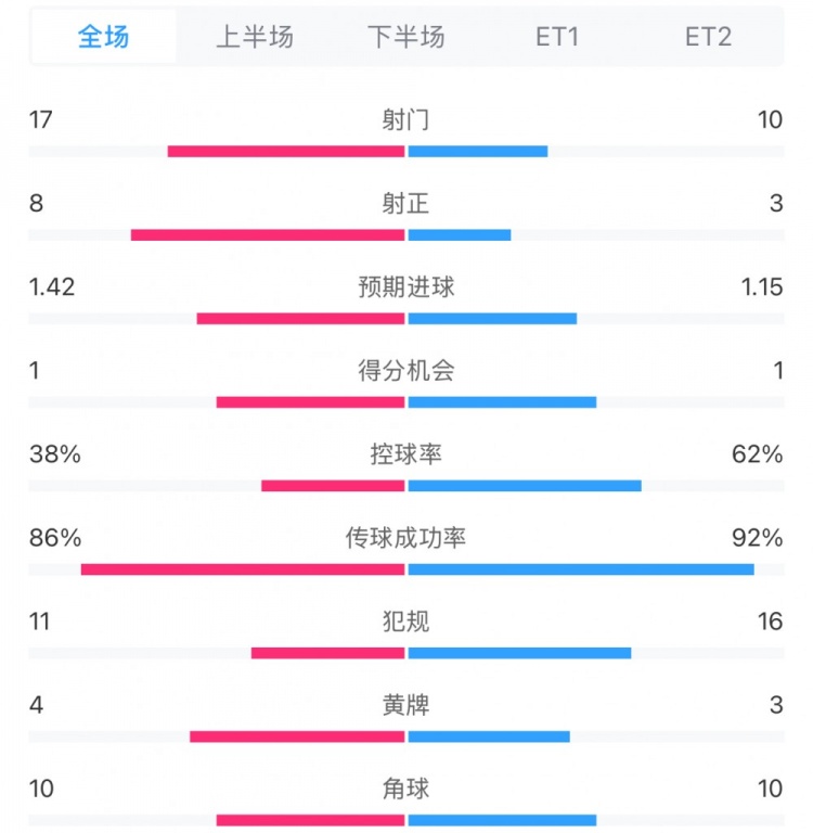 馬競1-0皇馬兩隊數據：射門17-10，射正8-3，控球率38%-62%