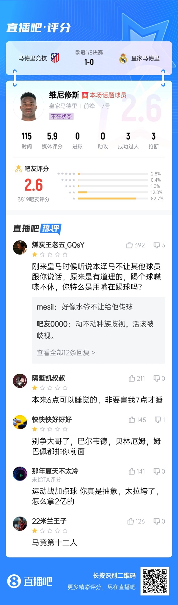 雖然晉級(jí)但...吧友不滿維尼修斯表現(xiàn)：2.6分！全隊(duì)為你擦屁股
