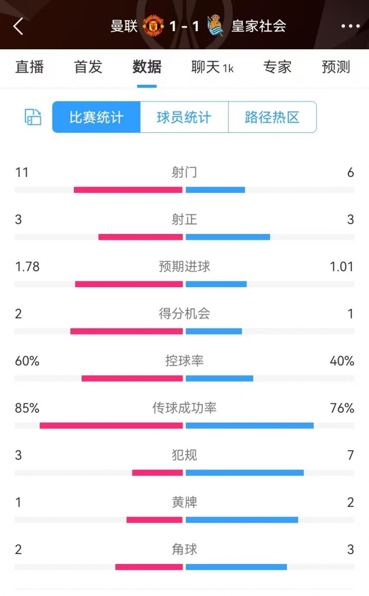 曼聯(lián)半場(chǎng)數(shù)據(jù)：射門11-6、射正3-3、得分機(jī)會(huì)2-1，犯規(guī)3-7