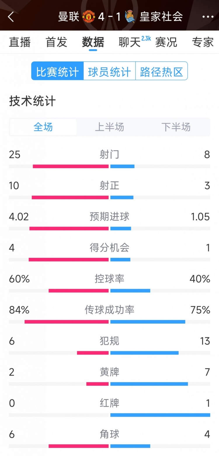 曼聯(lián)4-1皇家社會(huì)全場(chǎng)數(shù)據(jù)：射門25-8，射正10-3，得分機(jī)會(huì)4-1