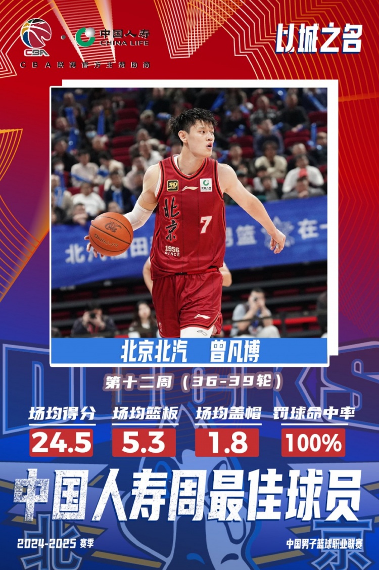 生涯首次！曾凡博當(dāng)選第十二周周最佳球員 場均轟24.5分5.3板