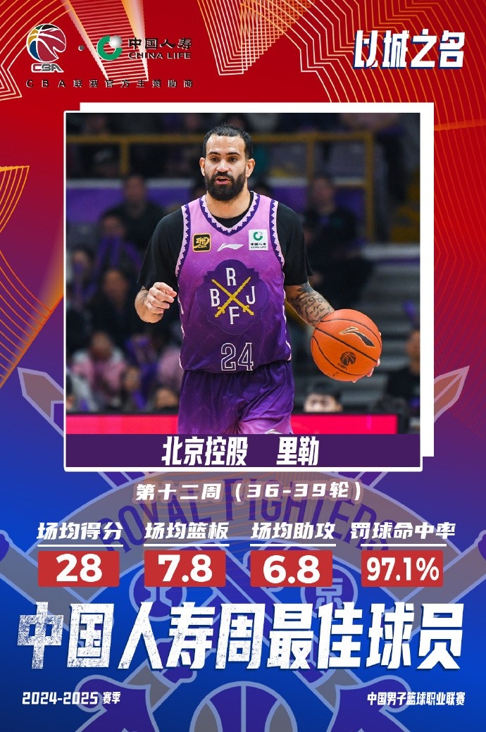 出戰(zhàn)4場場均28分7.8板6.8助！北控外援里勒當(dāng)選周最佳外援