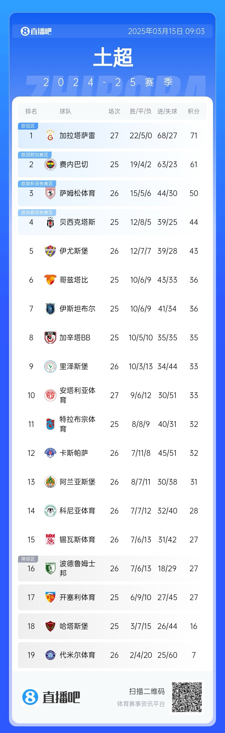 27輪不?。〖永_雷繼續(xù)領(lǐng)跑土超，多賽兩輪領(lǐng)先費(fèi)內(nèi)巴切10分