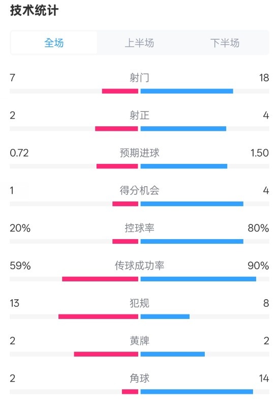 柏林聯(lián)合1-1拜仁數(shù)據(jù)：射門7-18，射正2-4，控球率20%-80%