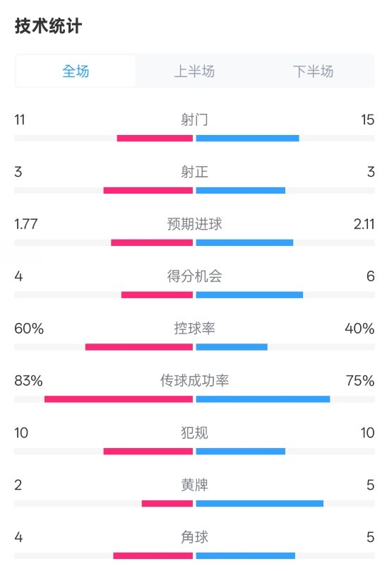 曼城2-2布萊頓數(shù)據(jù)：射門11-15，射正3-3，控球率60%-40%