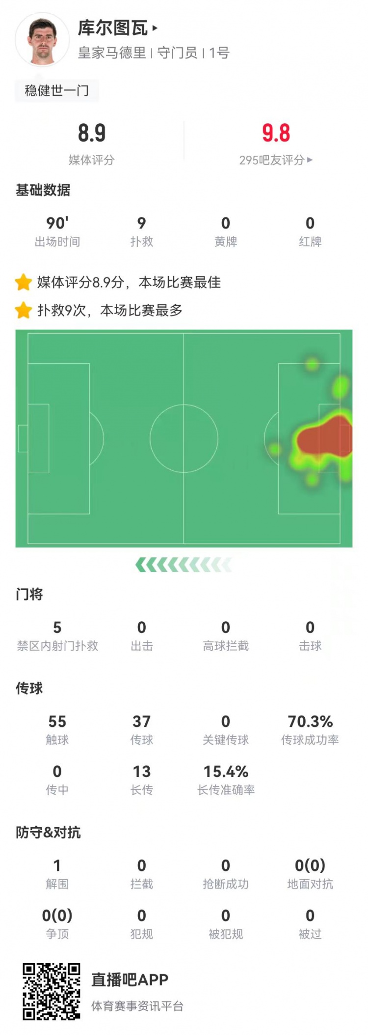 世一門！庫爾圖瓦本場9次撲救、預期撲出0.86球，獲評8.9分