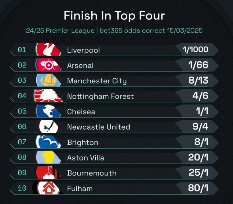 英超前四賠率：曼城8/13位列第3，森林、切爾西分列四五位
