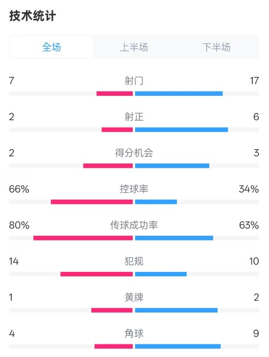 利物浦1-2紐卡全場數(shù)據(jù)：射門7-17，射正2-6，控球率66%-34%