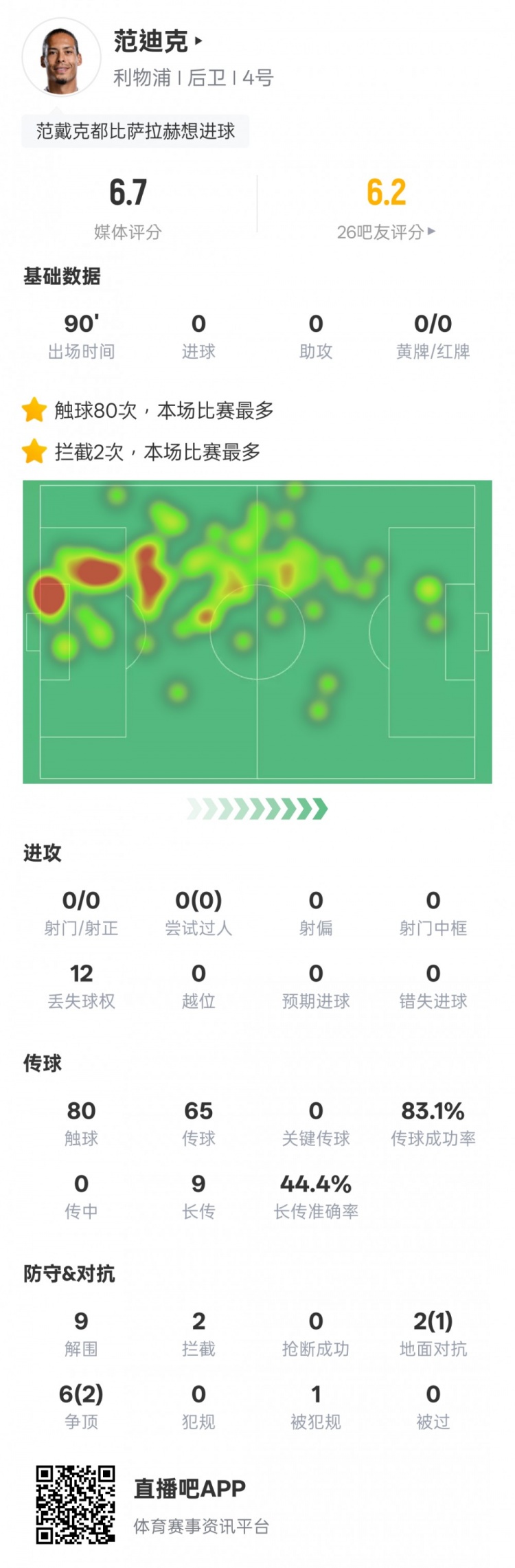 范迪克本場比賽數(shù)據(jù)：9解圍2攔截&6次爭頂2次成功，評分6.7