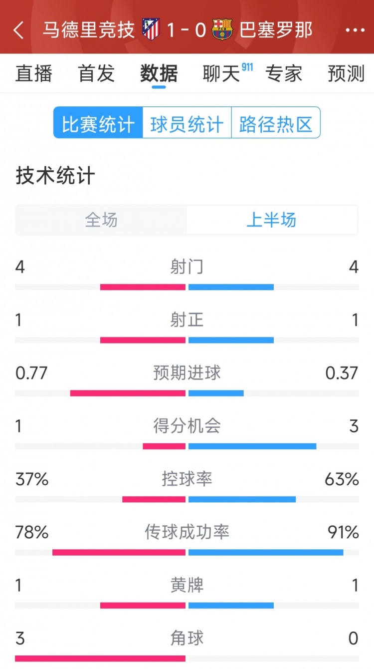 馬競vs巴薩半場數(shù)據(jù)：射門4-4，射正1-1，得分機(jī)會1-3